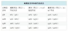 乳腺癌的晚期复发与早期复发药厂实拍