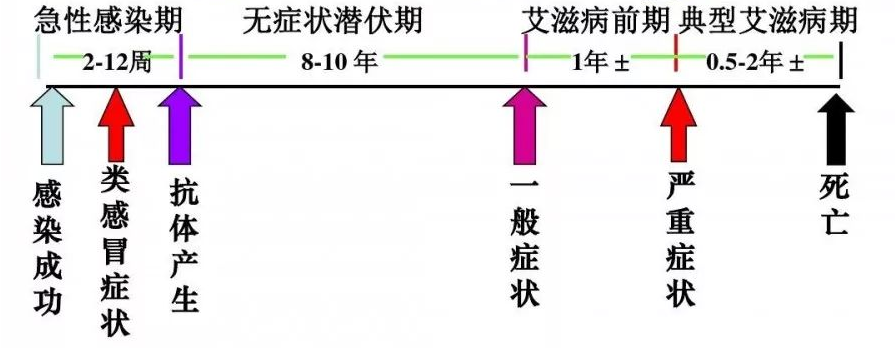 艾滋病感染2周内的症状是什么样的？