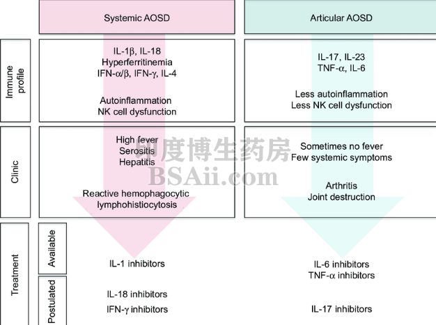 治疗成人斯蒂尔病(AOSD)的四类药物推荐